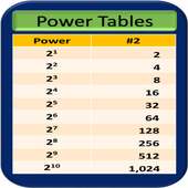 Math Exponent Power Tables
