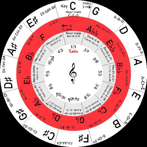 Circle of fifths  