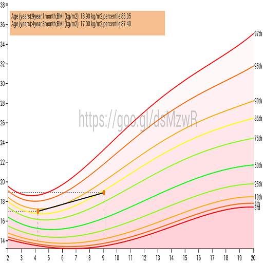 Growth Chart CDC WHO Percentile