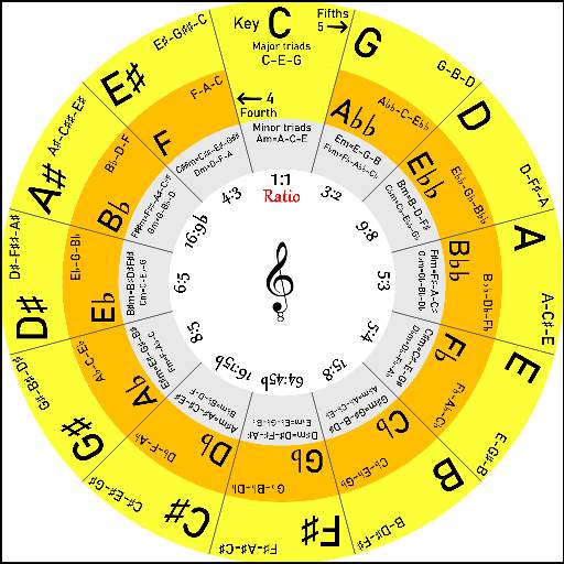 Circle of fifths 'Free'