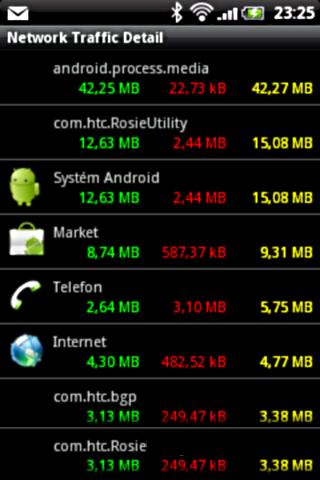 Android трафик. Network Traffic. NETWORKTRAFFICVIEW программа. Android % usage. Network Traffic view.