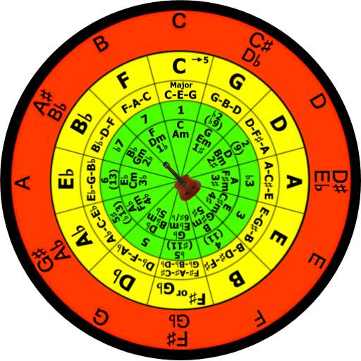 Circle of Fifths